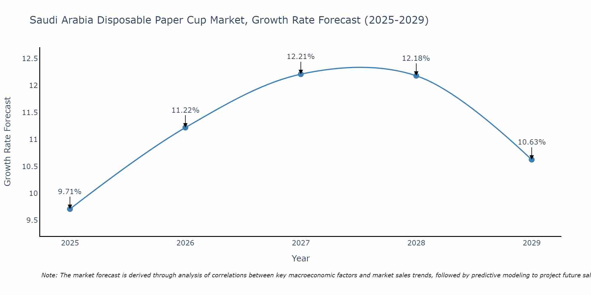 Saudi Arabia Disposable Paper Cup Market Growth Rate